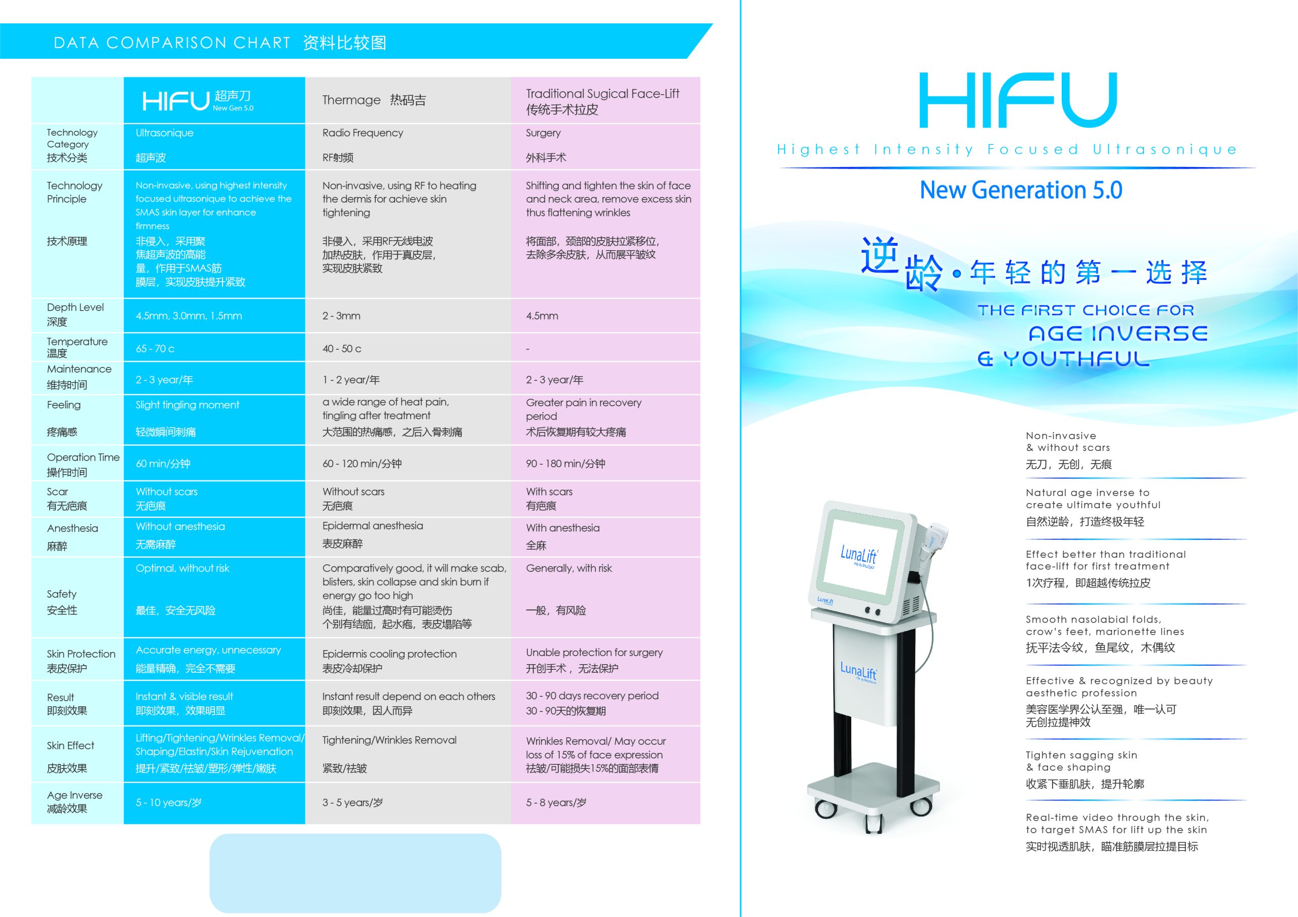 LunaLift HIFU